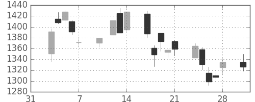 ブリヂストンの日足チャート(2003年2月)