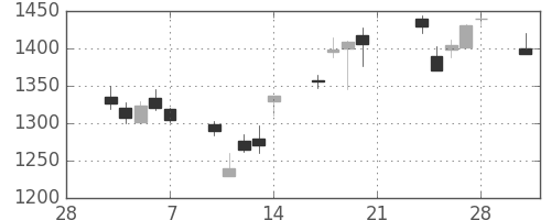 ブリヂストンの日足チャート(2003年3月)
