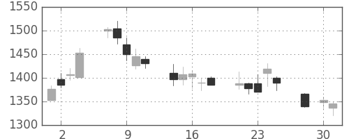 ブリヂストンの日足チャート(2003年4月)