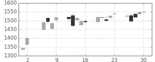 ブリヂストンの日足チャート(2003年5月)