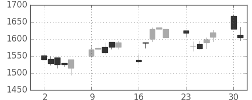 ブリヂストンの日足チャート(2003年6月)