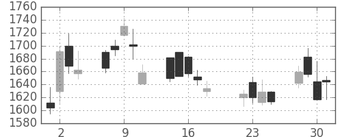 ブリヂストンの日足チャート(2003年7月)