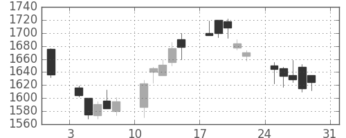 ブリヂストンの日足チャート(2003年8月)