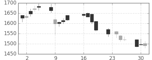 ブリヂストンの日足チャート(2003年9月)