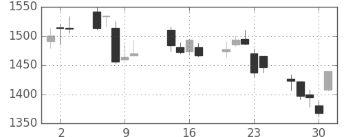 ブリヂストンの日足チャート(2003年10月)