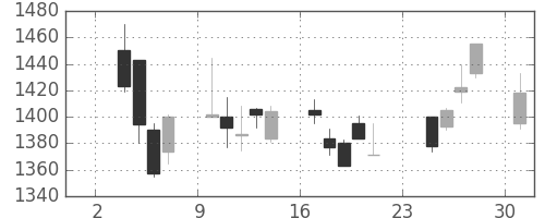 ブリヂストンの日足チャート(2003年11月)