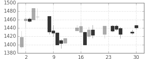 ブリヂストンの日足チャート(2003年12月)