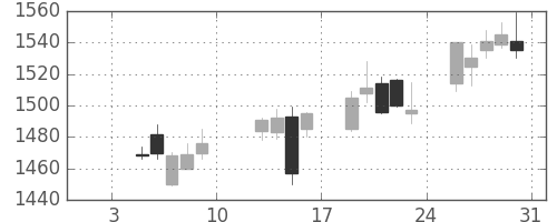 ブリヂストンの日足チャート(2004年1月)