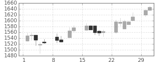 ブリヂストンの日足チャート(2004年2月)