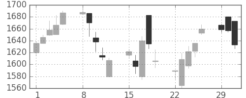ブリヂストンの日足チャート(2004年3月)