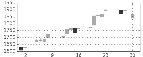 ブリヂストンの日足チャート(2004年4月)