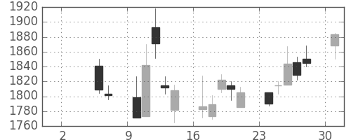 ブリヂストンの日足チャート(2004年5月)