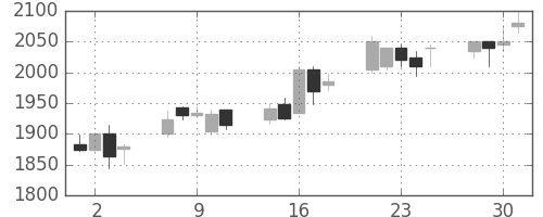 ブリヂストンの日足チャート(2004年6月)