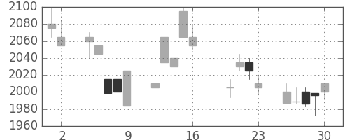 ブリヂストンの日足チャート(2004年7月)