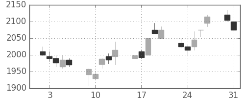 ブリヂストンの日足チャート(2004年8月)
