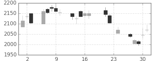ブリヂストンの日足チャート(2004年9月)