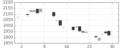 ブリヂストンの日足チャート(2004年10月)