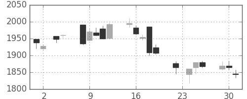 ブリヂストンの日足チャート(2004年11月)