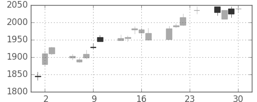 ブリヂストンの日足チャート(2004年12月)