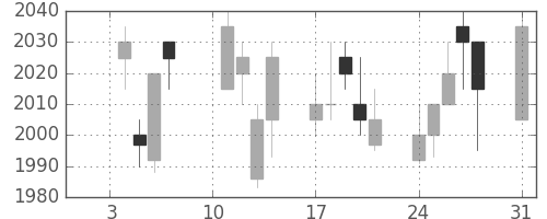 ブリヂストンの日足チャート(2005年1月)