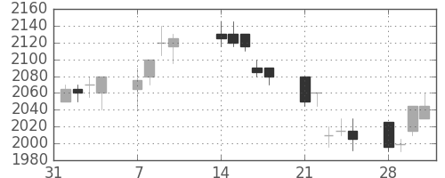 ブリヂストンの日足チャート(2005年2月)