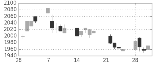 ブリヂストンの日足チャート(2005年3月)