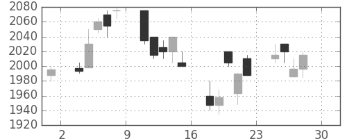 ブリヂストンの日足チャート(2005年4月)