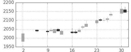 ブリヂストンの日足チャート(2005年5月)