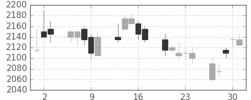 ブリヂストンの日足チャート(2005年6月)