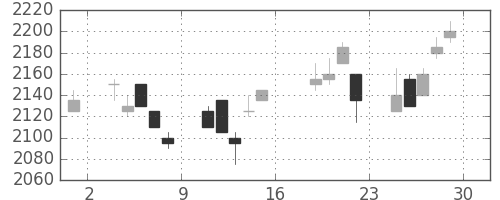 ブリヂストンの日足チャート(2005年7月)