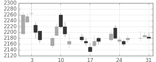 ブリヂストンの日足チャート(2005年8月)