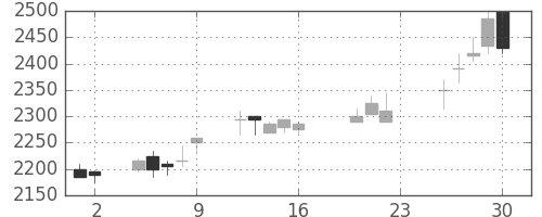 ブリヂストンの日足チャート(2005年9月)