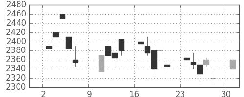 ブリヂストンの日足チャート(2005年10月)