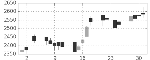 ブリヂストンの日足チャート(2005年11月)