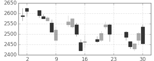 ブリヂストンの日足チャート(2005年12月)