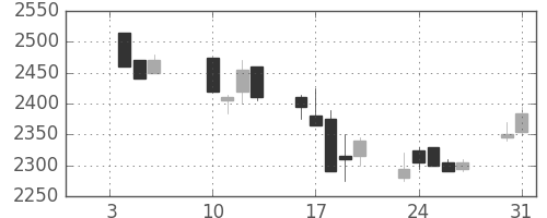 ブリヂストンの日足チャート(2006年1月)
