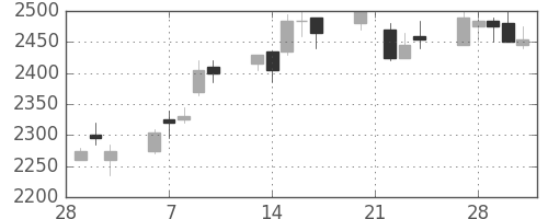 ブリヂストンの日足チャート(2006年3月)