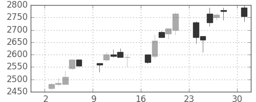 ブリヂストンの日足チャート(2006年4月)