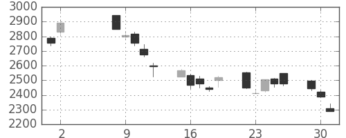 ブリヂストンの日足チャート(2006年5月)