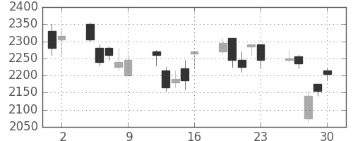 ブリヂストンの日足チャート(2006年6月)