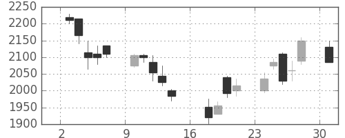 ブリヂストンの日足チャート(2006年7月)