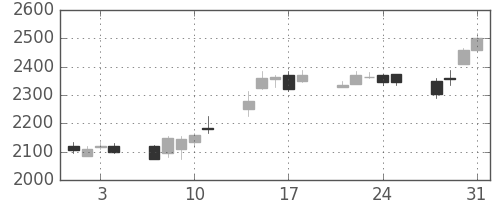 ブリヂストンの日足チャート(2006年8月)