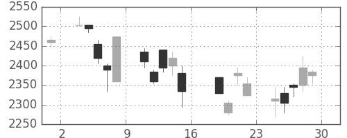 ブリヂストンの日足チャート(2006年9月)
