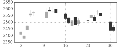 ブリヂストンの日足チャート(2006年10月)