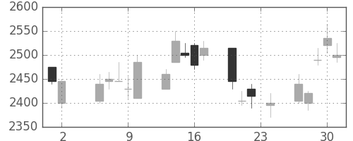ブリヂストンの日足チャート(2006年11月)