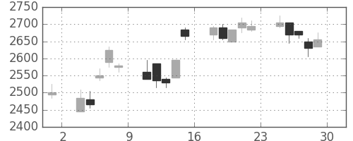ブリヂストンの日足チャート(2006年12月)
