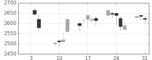 ブリヂストンの日足チャート(2007年1月)