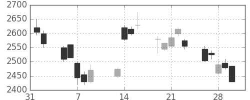 ブリヂストンの日足チャート(2007年2月)
