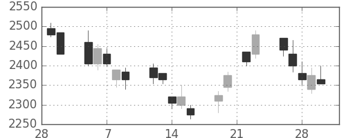 ブリヂストンの日足チャート(2007年3月)