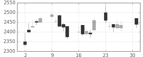 ブリヂストンの日足チャート(2007年4月)